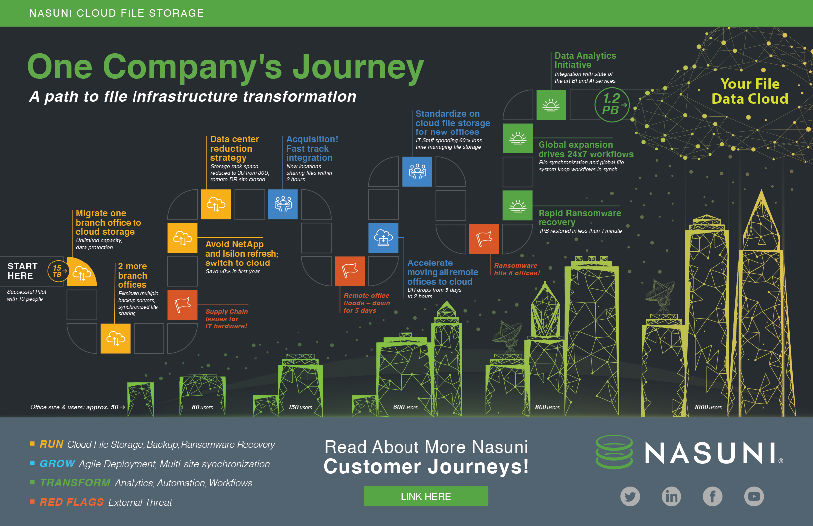 Nasuni_Infographic_Cloud_Journey